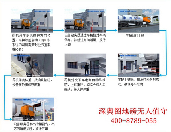 過磅員難不難看看這些就知道 無人值守系統(tǒng)定制化服務(wù)