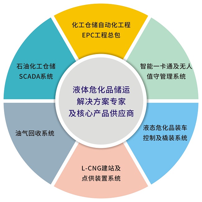 石油化工無人值守稱重管理系統(tǒng)、石化企業(yè)基本技術(shù)要求